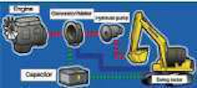 Figure 2. As the upper structure decelerates, the braking action is captured as energy and fed back into the ultra capacitor.