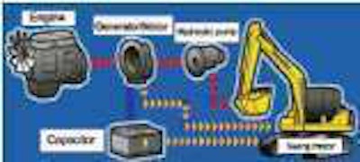 Figure 1. At the start of the upper structure swing motion, the ultra-capacitor powers the swing motor.