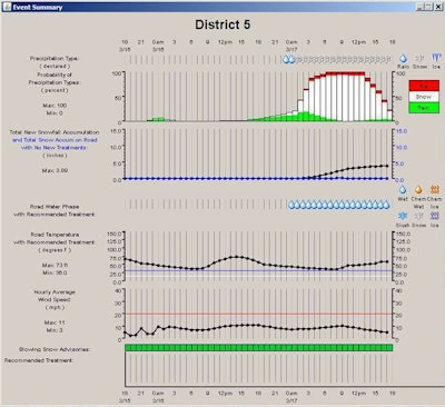Pictured is a screenshot of the MDSS system that Denver uses for winter maintenance planning