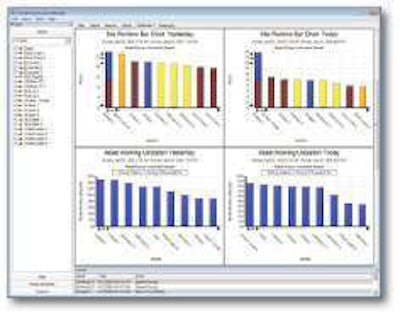 By learning which machines work the most and which the least you can readjust your machine mix on a job to maximize cost effectiveness.