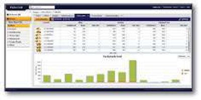 Reports on fuel burned by asset help you monitor one of your biggest expenses.