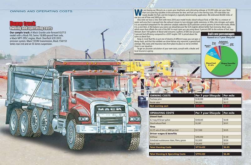 The Owning And Operating Costs Of Dump Trucks Equipment World The Owning And Operating Costs Of Dump Trucks Equipment World