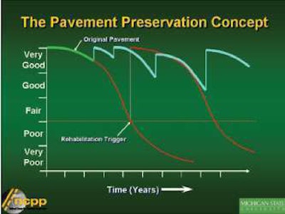 By applying pavement maintenance at frequent intervals, existing pavement (green) condition can be prolonged over many years (blue), as opposed to letting the pavement decline over years to a point where major expenditures are required (red).
