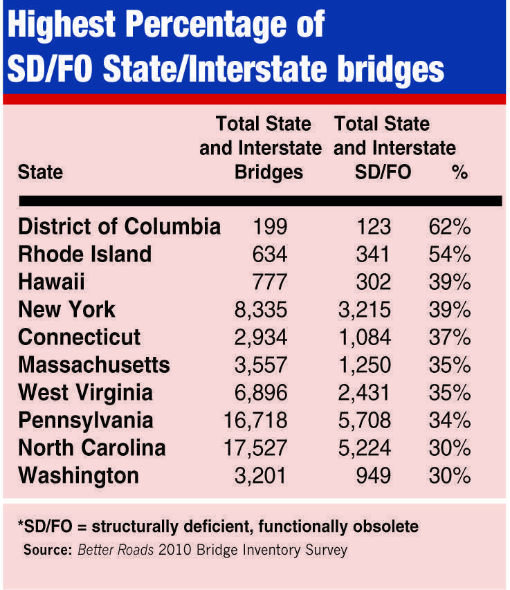 Bridge Law Chart By State - Eqw.chart3 Highest Percentage Of State And Interstate SD FO Bridges2