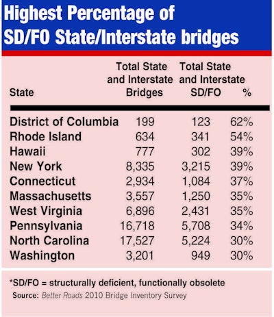 Chart3 Highest Percentage Of State And Interstate Sd Fo Bridges2