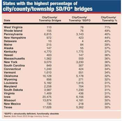 Chart6 Highest Percentage Of City County Township