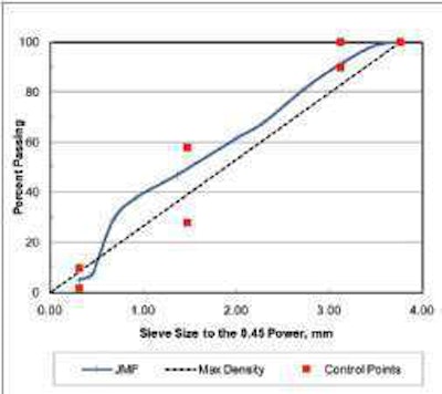 Fig. 1 Gradation of the Manitoba PTH 8 aggregate.