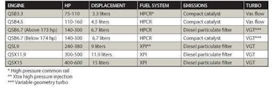 Cummins Tier 4 Interim Technology