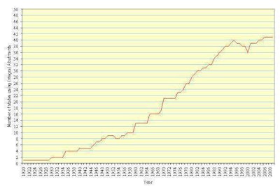 Figure 1 Evolution Of Integral Abutment Bridges In The United States