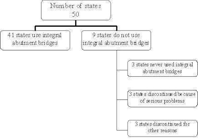 Figure 2 Status Of Use Of Integral Abutment Bridges