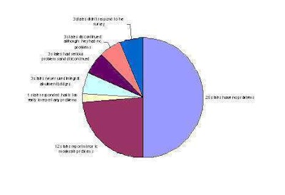Figure 3 Status Of Problems With Integral Abutment Bridges