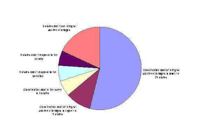 Figure 4 Status Of Comparative Construction Costs Of Integral Abutment And Conventional Bridges