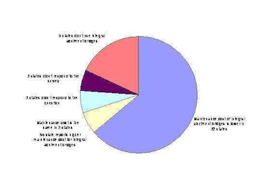Figure 5 Status of comparative maintenance costs of integral abutment and conventional bridges