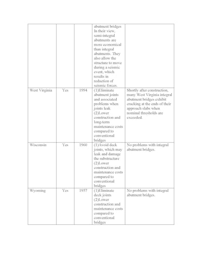 Table 1 Status Of Use And Problems Associated With Integral Abutment Bridges Page 11