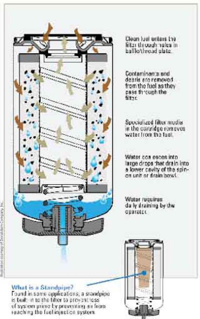 How particulate and water are removed