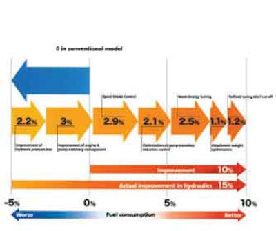 How Case gained 10 percent fuel efficiency on the CX250C -Since Case had to overcome a 5 percent fuel inefficiency with its Tier 4 Interim engine, the company gained its goal of 10 percent fuel savings using a variety of approaches.-