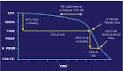 The essence of pavement preservation is the application of the right treatment, to the right pavement, at the right time to save or delay future expenditures.