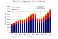 Total Rental Rev 2011 2015