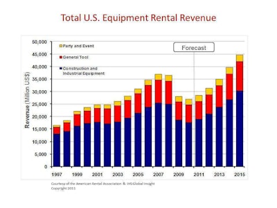 Total Rental Rev 2011 2015