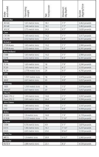 Compact Excavators Untitled 1
