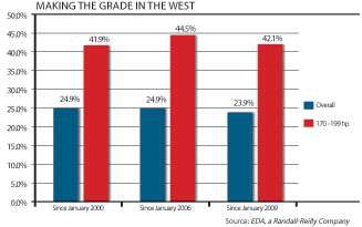 Of the four geographic regions defined by the U.S. Census Bureau, the percentage of financed motor graders in the West Region jumps substantially in the 170- to 199-horsepower class, according to financed equipment filings. This trend is consistent since the beginning of last decade and the onset of the recession. The West Region is comprised of the Mountain Division, made up of Arizona, Colorado, Idaho, Montana, Nevada, New Mexico, Utah and Wyoming, and the Pacific Division, consisting of Alaska, California, Hawaii, Oregon and Washington.