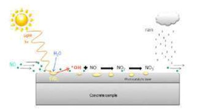 Cleaner air from pavements: Titanium dioxide nanoparticles in both concrete and asphalt pavement surfaces have the ability to remove – via photocatalytic reaction – nitrogen oxides and sulfur dioxide from the atmosphere.
