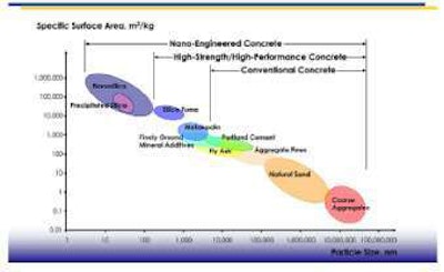 Geometrically smaller size of nanoparticles increases the relative surface area available to react with cement in concrete.