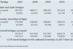 A Five-Year Look at America’s Bridge Inventory
