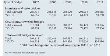 A Five-Year Look at America’s Bridge Inventory