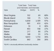 Highest Percentage of SD/FO State/Interstate bridges