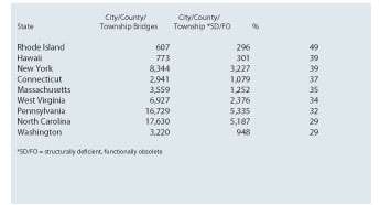 The top states with the most city/county/township SD/FO bridges