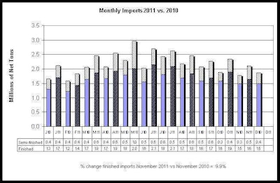 Monthly Imports 2011 Vs 20101