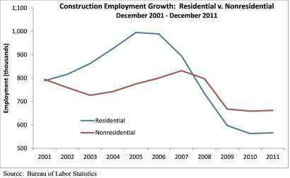 Construction Unemployment Chart From Bureau Of Labor Statistics