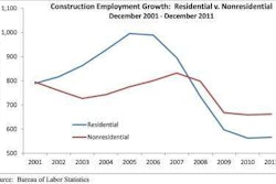 Construction Unemployment Chart From Bureau Of Labor Statistics