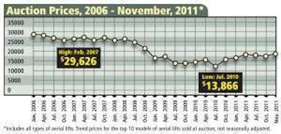 Auction Prices E1328204761574