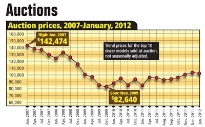 Auctions