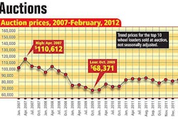 May Auctions