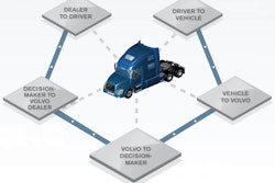 Remote Diagnostics, standard on all Volvo-powered VN model highway trucks, provides a connected system of vehicle management tools to help maximize vehicle uptime.