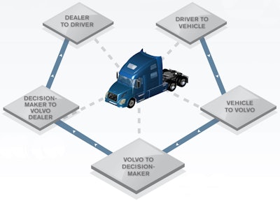 Remote Diagnostics, standard on all Volvo-powered VN model highway trucks, provides a connected system of vehicle management tools to help maximize vehicle uptime.