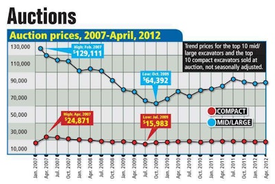 Quick Data Auctions Chart1