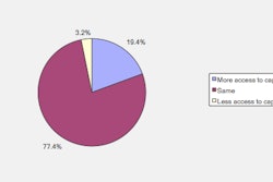 Question from the survey: Over the next four months do you expect to have more or less access to capital to fund your leasing and lending business? Source: Equipment Leasing & Finance Foundation