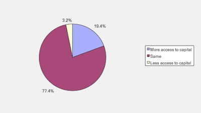 Question from the survey: Over the next four months do you expect to have more or less access to capital to fund your leasing and lending business? Source: Equipment Leasing & Finance Foundation