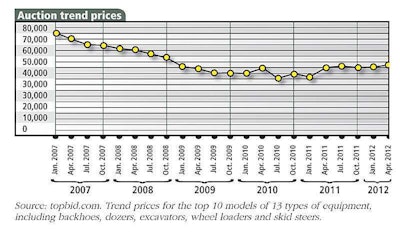 0812 Auction Trend Prices