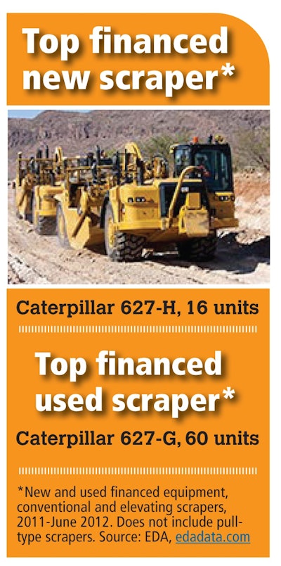 Top Financed Scrapers