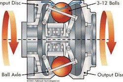 The rotating balls engage input and output plates at different angles to vary speed and torque.