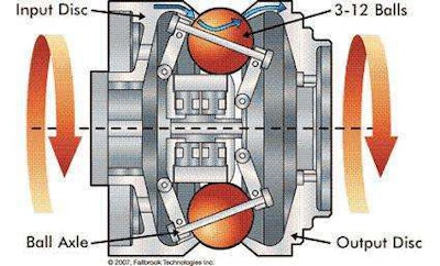 The rotating balls engage input and output plates at different angles to vary speed and torque.