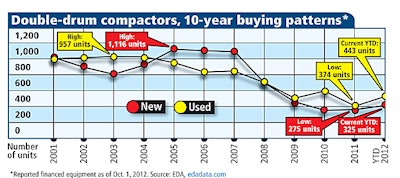 10yr Buying Patterns