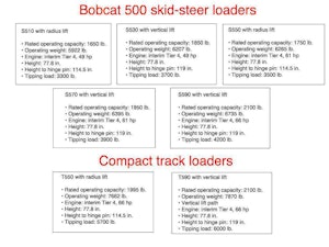 Bobcat launches M-Series 500 model skid-steers and compact track loaders