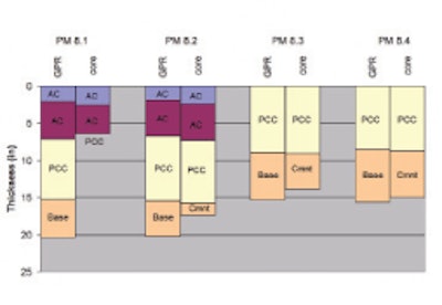 GPR vs. core data (from University of California-Davis)