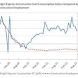 Despite an earlier spike, the Wright Express Construction Fuel Consumption Index is now decreasing.